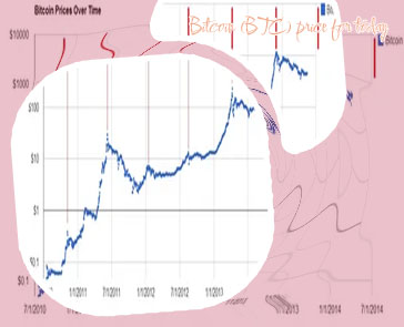 Bitcoin price graph